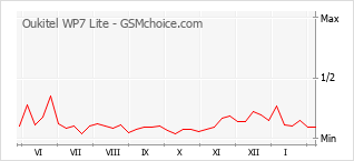 Le graphique de popularité de Oukitel WP7 Lite