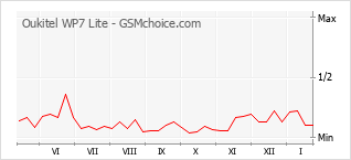 Populariteit van de telefoon: diagram Oukitel WP7 Lite