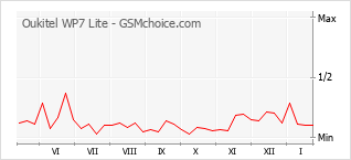 Traçar mudanças de populariedade do telemóvel Oukitel WP7 Lite