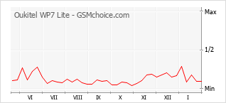 Диаграмма изменений популярности телефона Oukitel WP7 Lite