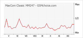 Popularity chart of MaxCom Classic MM247