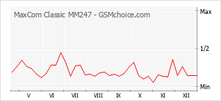 Gráfico de los cambios de popularidad MaxCom Classic MM247