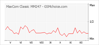 Le graphique de popularité de MaxCom Classic MM247