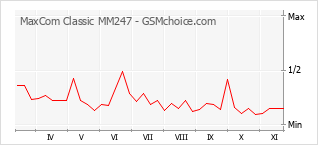 手机声望改变图表 MaxCom Classic MM247