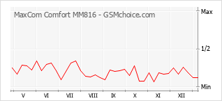 Diagramm der Poplularitätveränderungen von MaxCom Comfort MM816