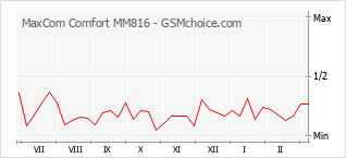 Gráfico de los cambios de popularidad MaxCom Comfort MM816