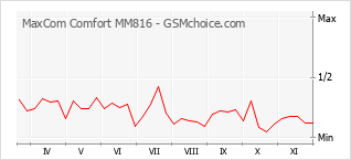 Grafico di modifiche della popolarità del telefono cellulare MaxCom Comfort MM816
