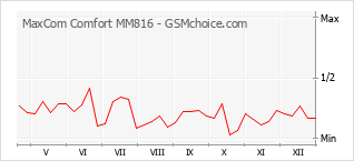 Populariteit van de telefoon: diagram MaxCom Comfort MM816