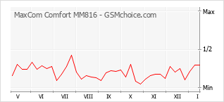 Traçar mudanças de populariedade do telemóvel MaxCom Comfort MM816