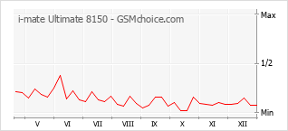 Diagramm der Poplularitätveränderungen von i-mate Ultimate 8150