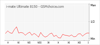 Popularity chart of i-mate Ultimate 8150