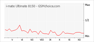 Gráfico de los cambios de popularidad i-mate Ultimate 8150