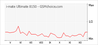 Le graphique de popularité de i-mate Ultimate 8150