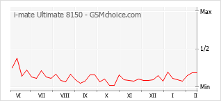Grafico di modifiche della popolarità del telefono cellulare i-mate Ultimate 8150