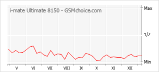 Populariteit van de telefoon: diagram i-mate Ultimate 8150