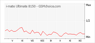 Traçar mudanças de populariedade do telemóvel i-mate Ultimate 8150
