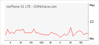 Diagramm der Poplularitätveränderungen von myPhone S1 LTE