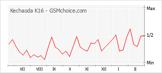 Diagramm der Poplularitätveränderungen von Kechaoda K16