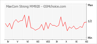 Gráfico de los cambios de popularidad MaxCom Strong MM920