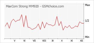 Le graphique de popularité de MaxCom Strong MM920