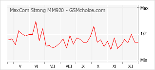 Grafico di modifiche della popolarità del telefono cellulare MaxCom Strong MM920