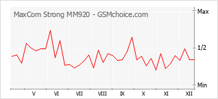Populariteit van de telefoon: diagram MaxCom Strong MM920