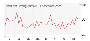 Диаграмма изменений популярности телефона MaxCom Strong MM920