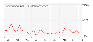 Diagramm der Poplularitätveränderungen von Kechaoda A8