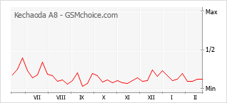 Gráfico de los cambios de popularidad Kechaoda A8