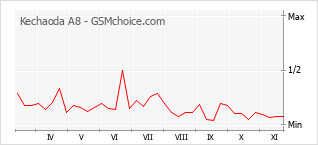 Grafico di modifiche della popolarità del telefono cellulare Kechaoda A8