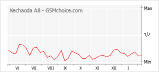 Populariteit van de telefoon: diagram Kechaoda A8
