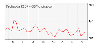 Grafico di modifiche della popolarità del telefono cellulare Kechaoda K107