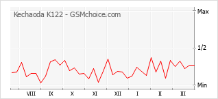Diagramm der Poplularitätveränderungen von Kechaoda K122