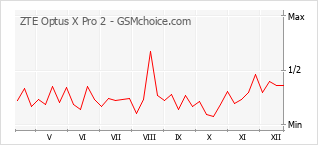 Diagramm der Poplularitätveränderungen von ZTE Optus X Pro 2