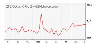 Popularity chart of ZTE Optus X Pro 2
