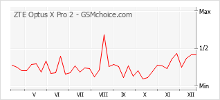 Gráfico de los cambios de popularidad ZTE Optus X Pro 2