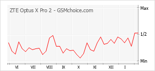 Le graphique de popularité de ZTE Optus X Pro 2