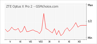 Populariteit van de telefoon: diagram ZTE Optus X Pro 2