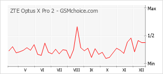 手機聲望改變圖表 ZTE Optus X Pro 2