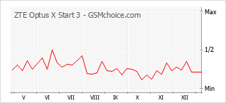 Popularity chart of ZTE Optus X Start 3