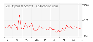 Gráfico de los cambios de popularidad ZTE Optus X Start 3