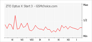 Traçar mudanças de populariedade do telemóvel ZTE Optus X Start 3