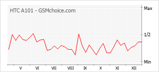 Diagramm der Poplularitätveränderungen von HTC A101