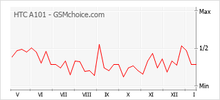 Popularity chart of HTC A101