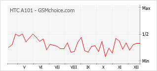 Gráfico de los cambios de popularidad HTC A101