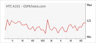 Grafico di modifiche della popolarità del telefono cellulare HTC A101