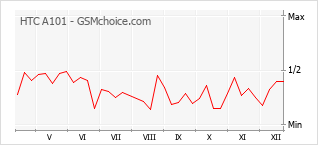 Populariteit van de telefoon: diagram HTC A101