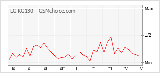 Grafico di modifiche della popolarità del telefono cellulare LG KG130