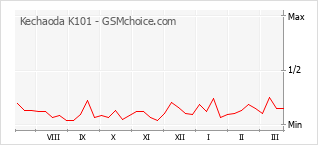 Diagramm der Poplularitätveränderungen von Kechaoda K101
