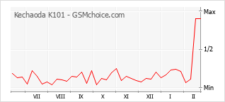 kechaoda k101